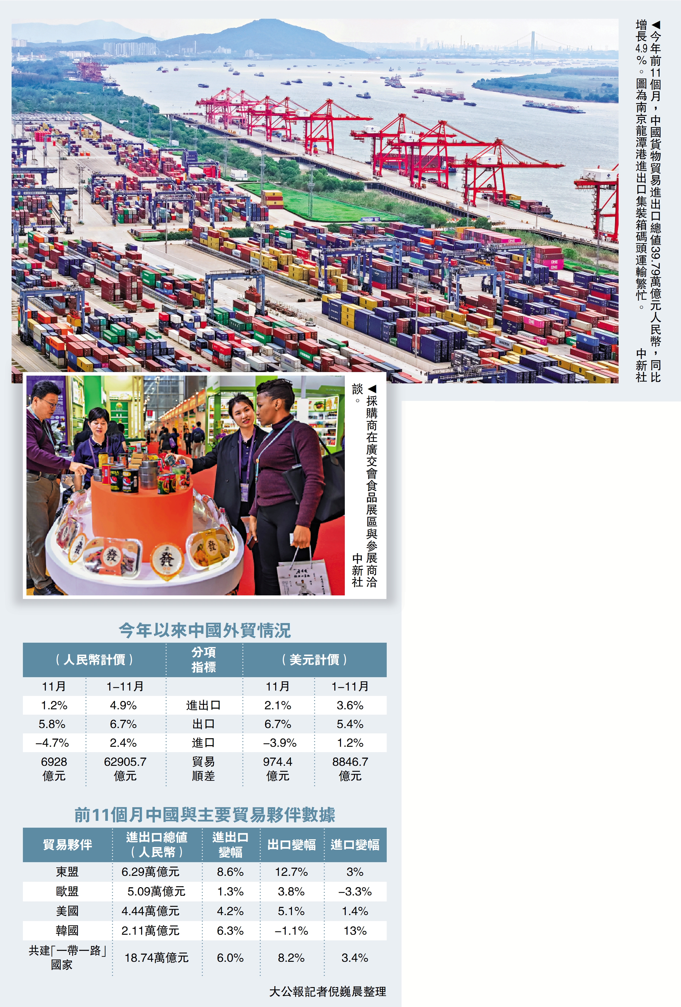 　　上圖：今年前11個月，中國貨物貿易進出口總值39.79萬億元人民幣，同比增長4.9%。圖為南京龍潭港進出口集裝箱碼頭運輸繁忙。下圖：採購商在廣交會食品展區與參展商洽談。/中新社