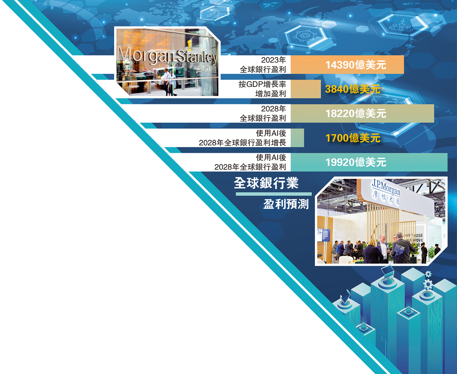 　　圖：全球銀行業盈利預測