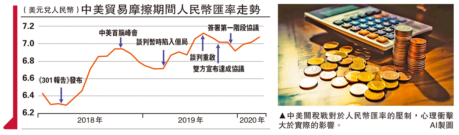 　　圖：中美關稅戰對於人民幣匯率的壓制，心理衝擊大於實際的影響。\AI製圖