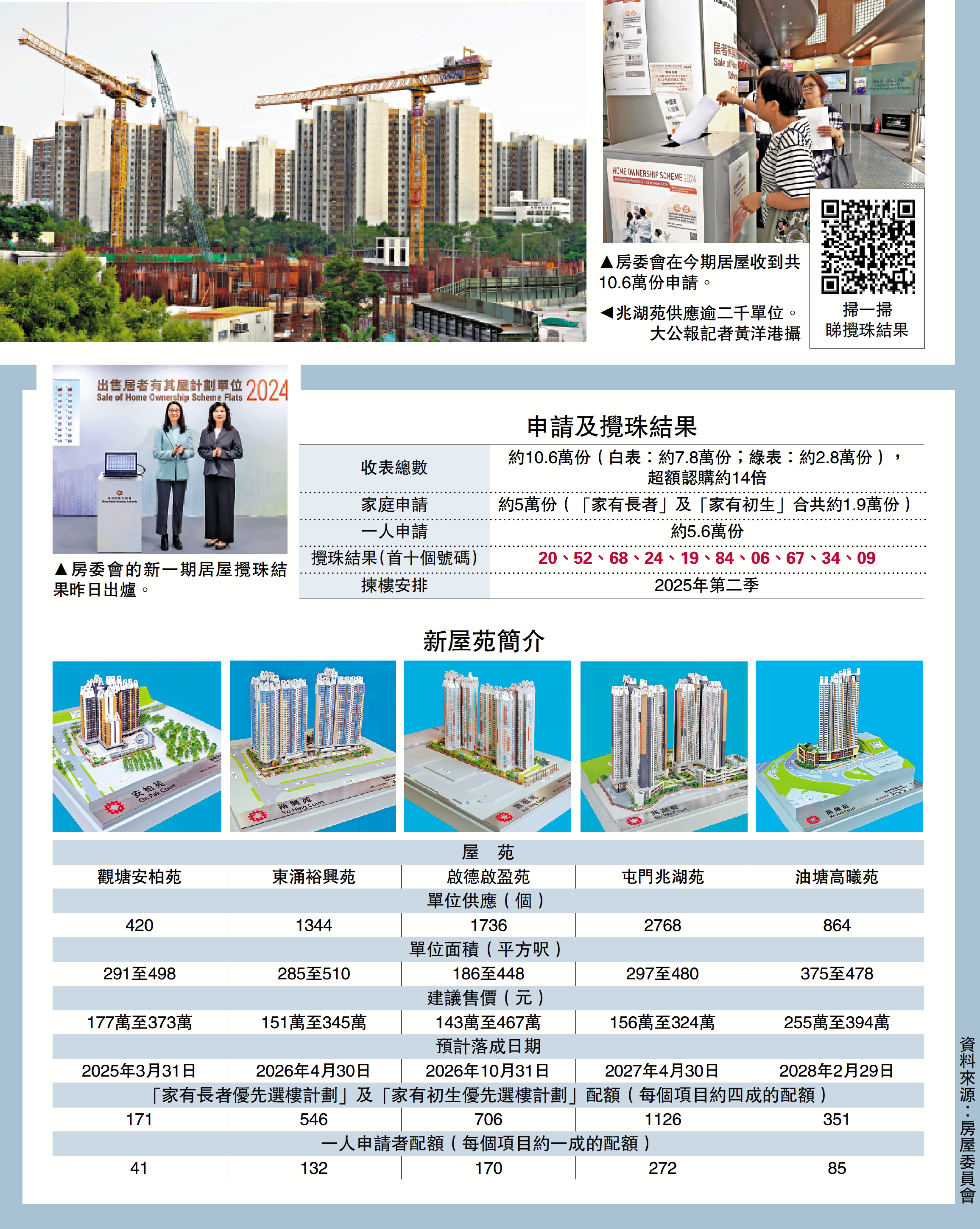 　　圖：房委會在今期居屋收到共10.6萬份申請。