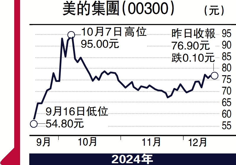 　　圖：美的集團（00300）