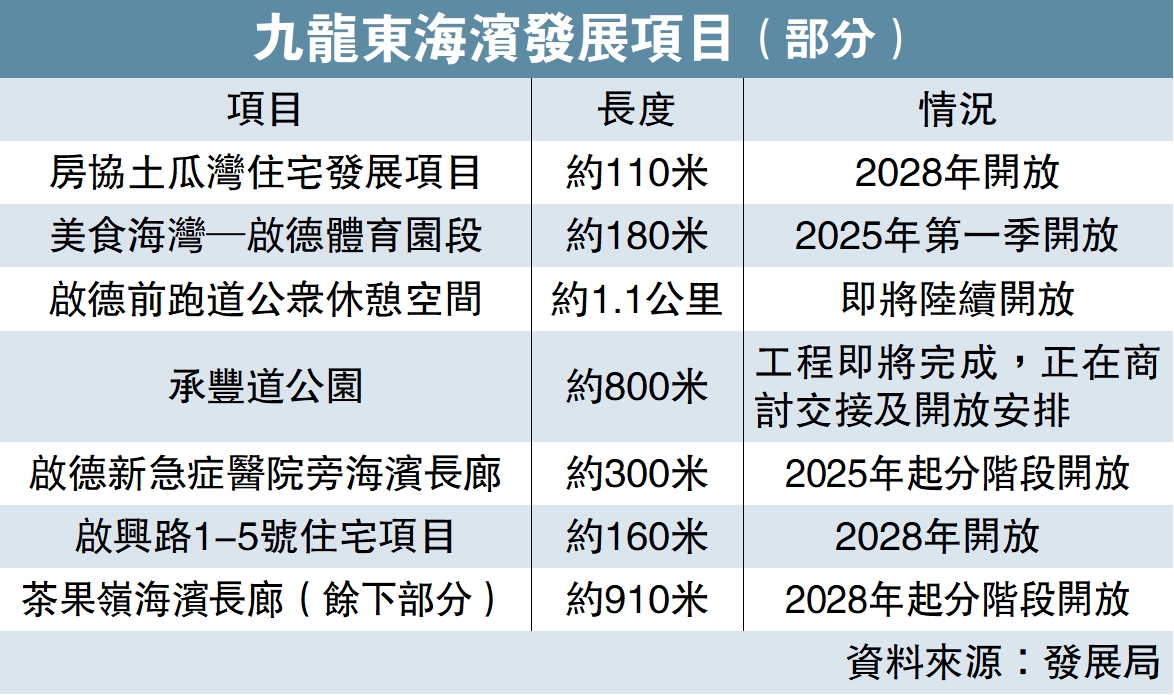　　圖：九龍東海濱發展項目（部分）