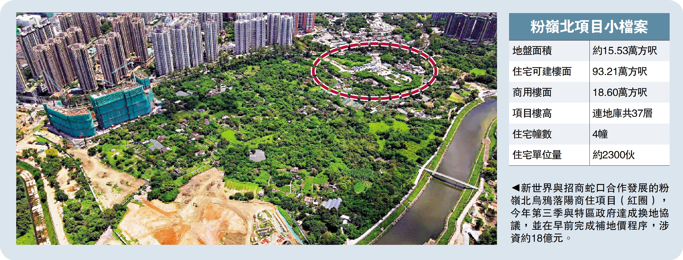 　　圖：新世界與招商蛇口合作發展的粉嶺北烏鴉落陽商住項目（紅圈），今年第三季與特區政府達成換地協議，並在早前完成補地價程序，涉資約18億元。