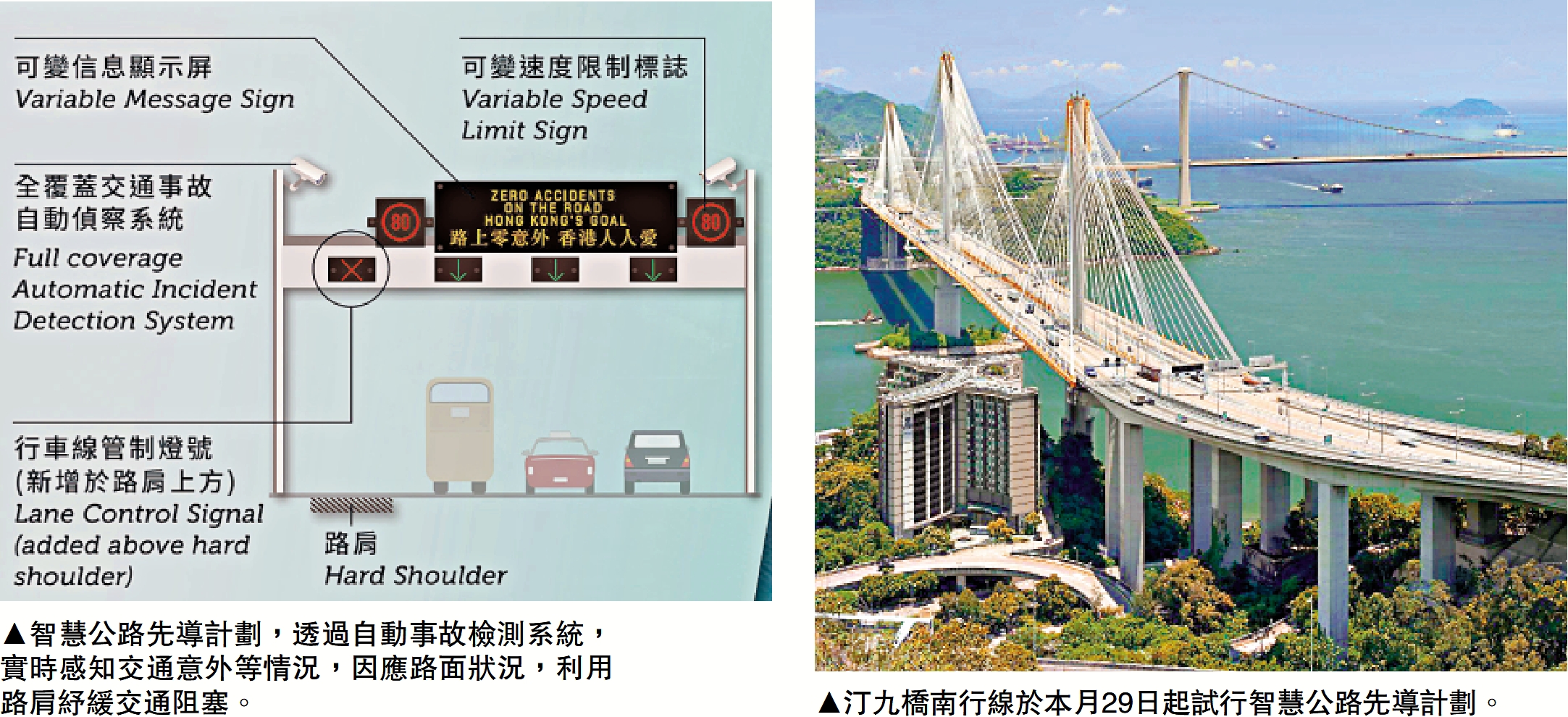 　　左圖：智慧公路先導計劃，透過自動事故檢測系統，實時感知交通意外等情況，因應路面狀況，利用路肩紓緩交通阻塞。右圖：汀九橋南行線於本月29日起試行智慧公路先導計劃。