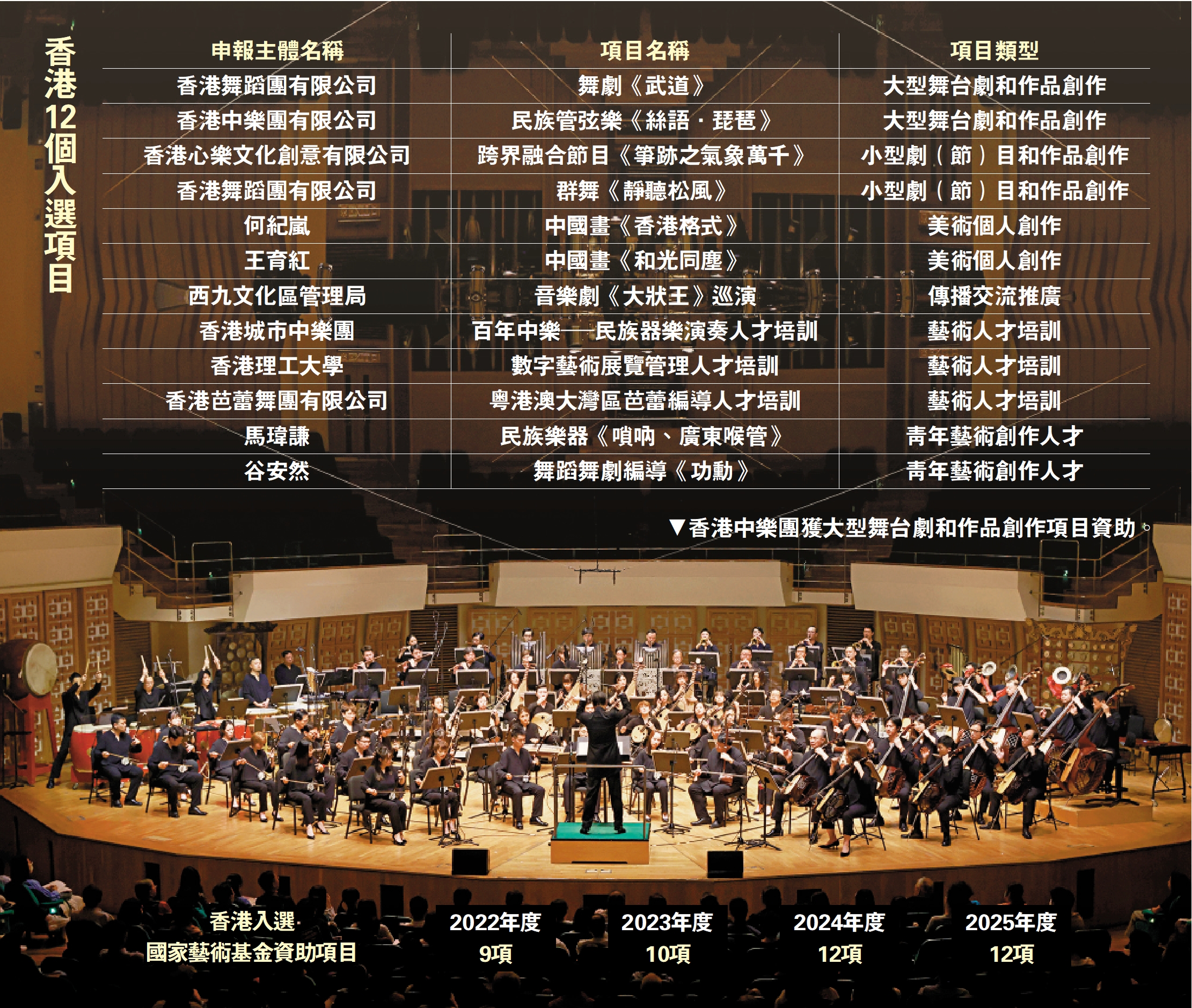 　　圖：香港12個入選項目。