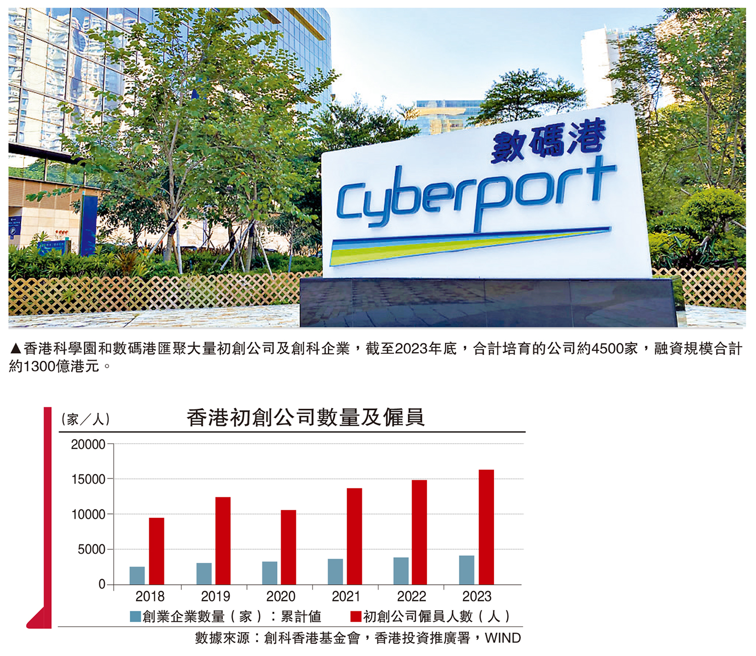　　圖：香港科學園和數碼港匯聚大量初創公司及創科企業，截至2023年底，合計培育的公司約4500家，融資規模合計約1300億港元。