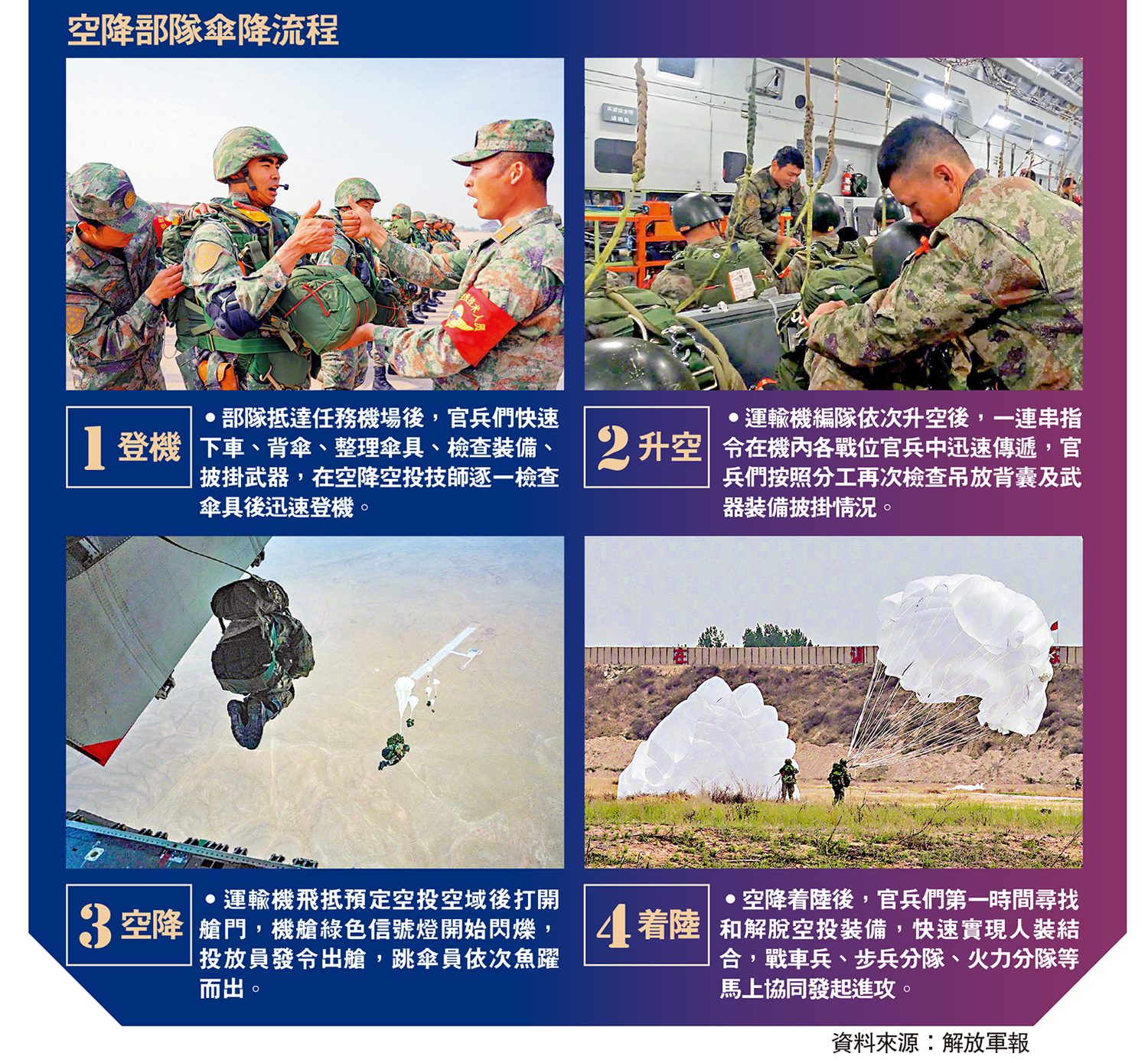 　　圖：空降部隊傘降流程