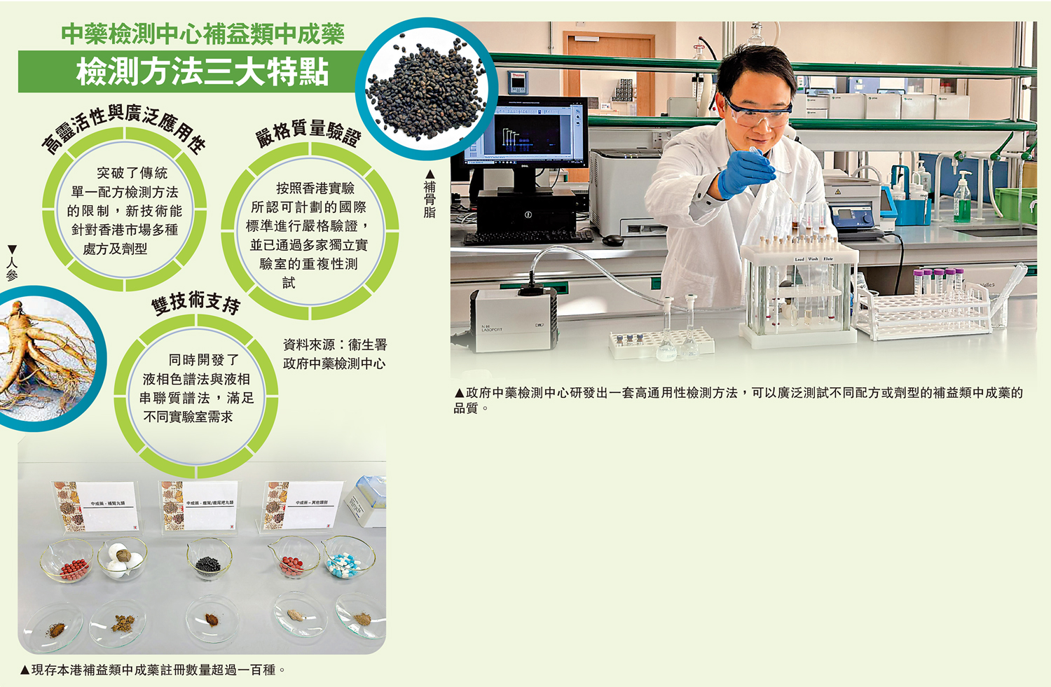 　　左圖：現存本港補益類中成藥註冊數量超過一百種。右圖：政府中藥檢測中心研發出一套高通用性檢測方法，可以廣泛測試不同配方或劑型的補益類中成藥的品質。