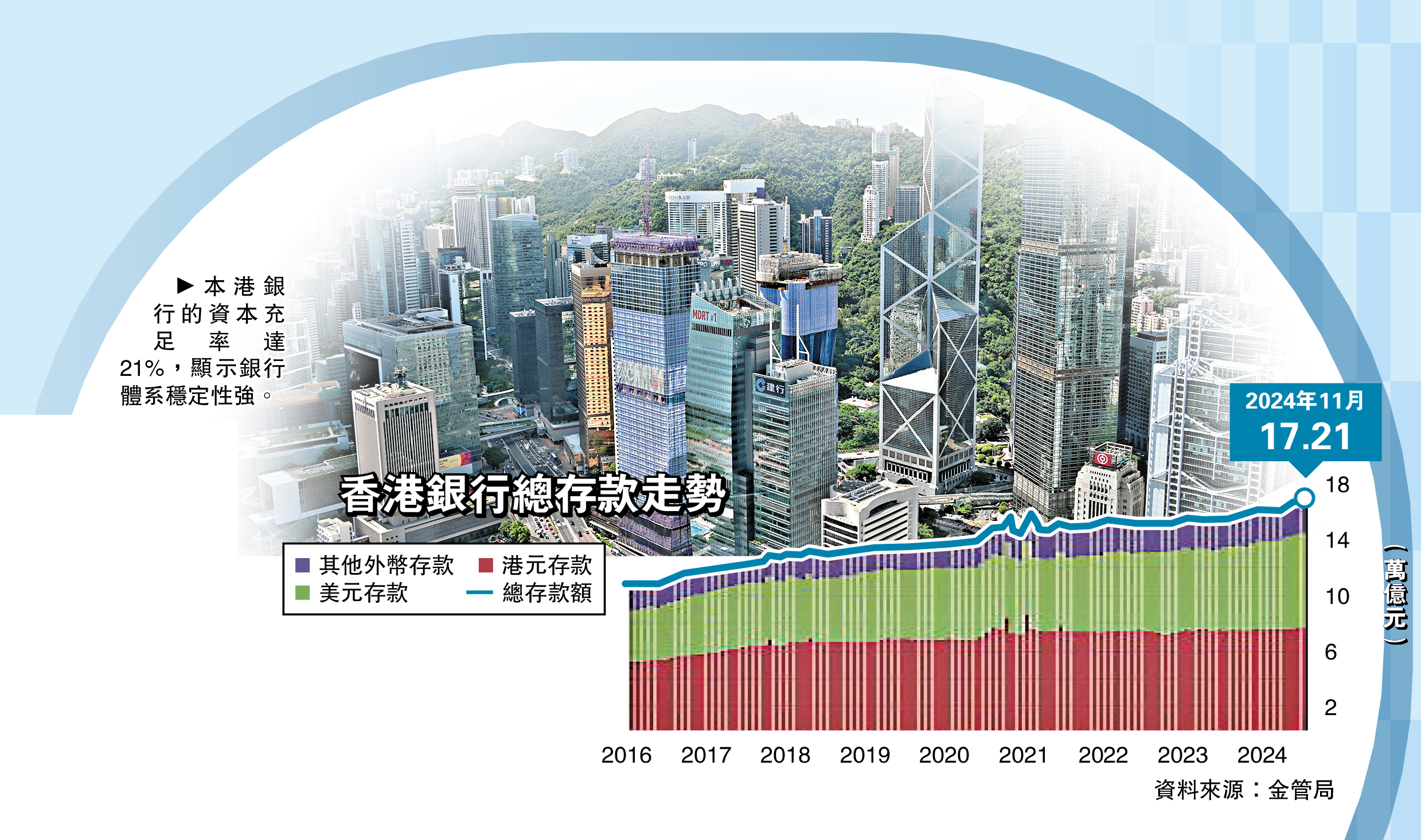 圖:本港銀行的資本充足率達21%,顯示銀行體系穩定性強。