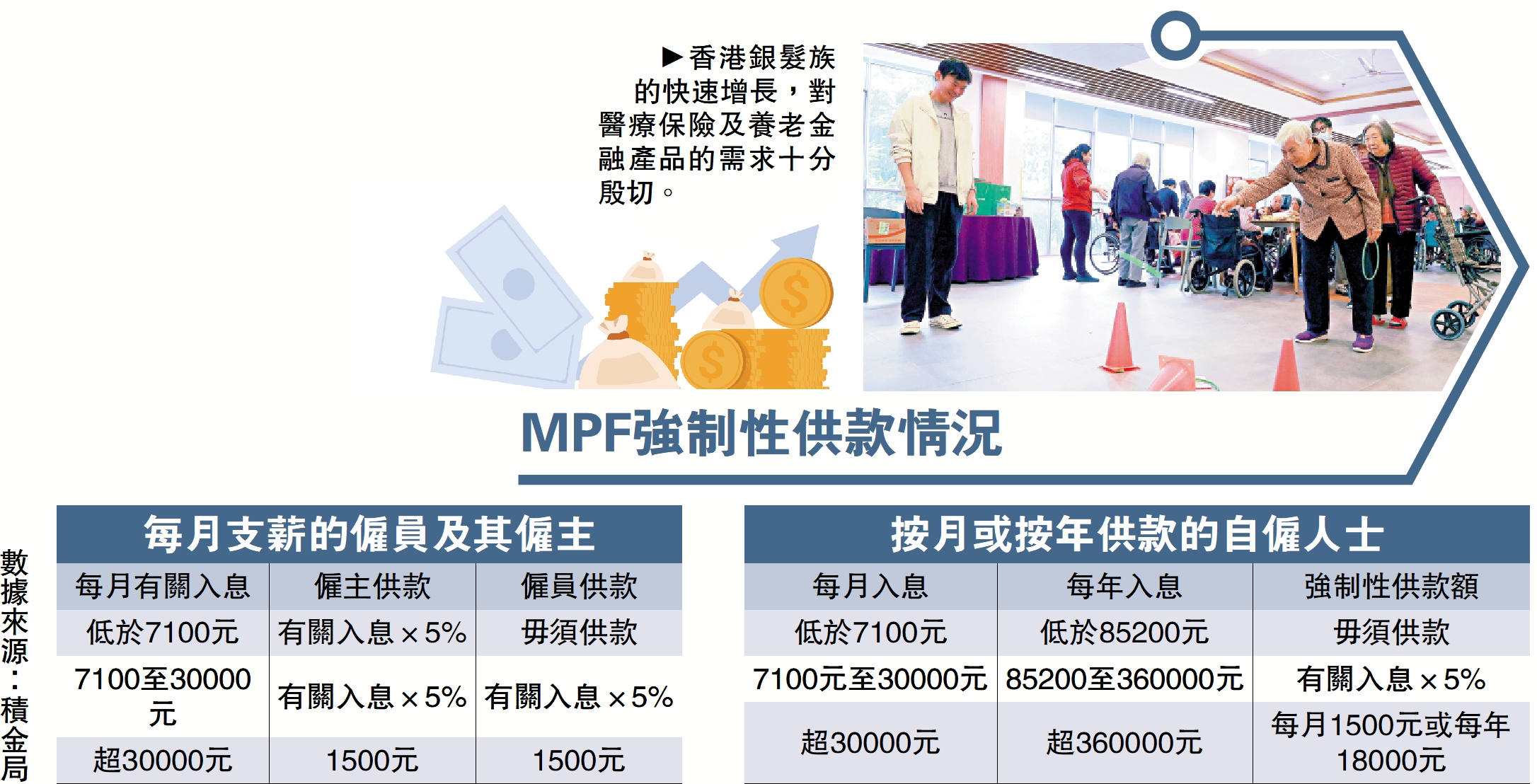 　　圖：香港銀髮族的快速增長，對醫療保險及養老金融產品的需求十分殷切。