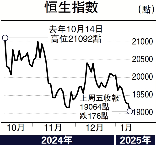 圖:恒生指數