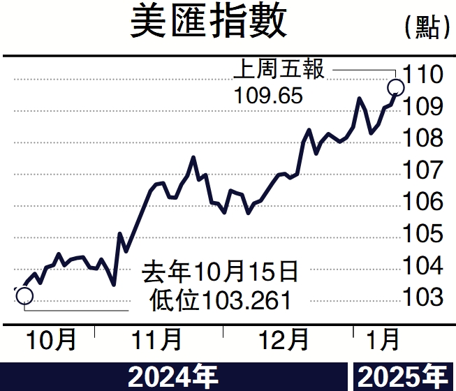 圖:美匯指數