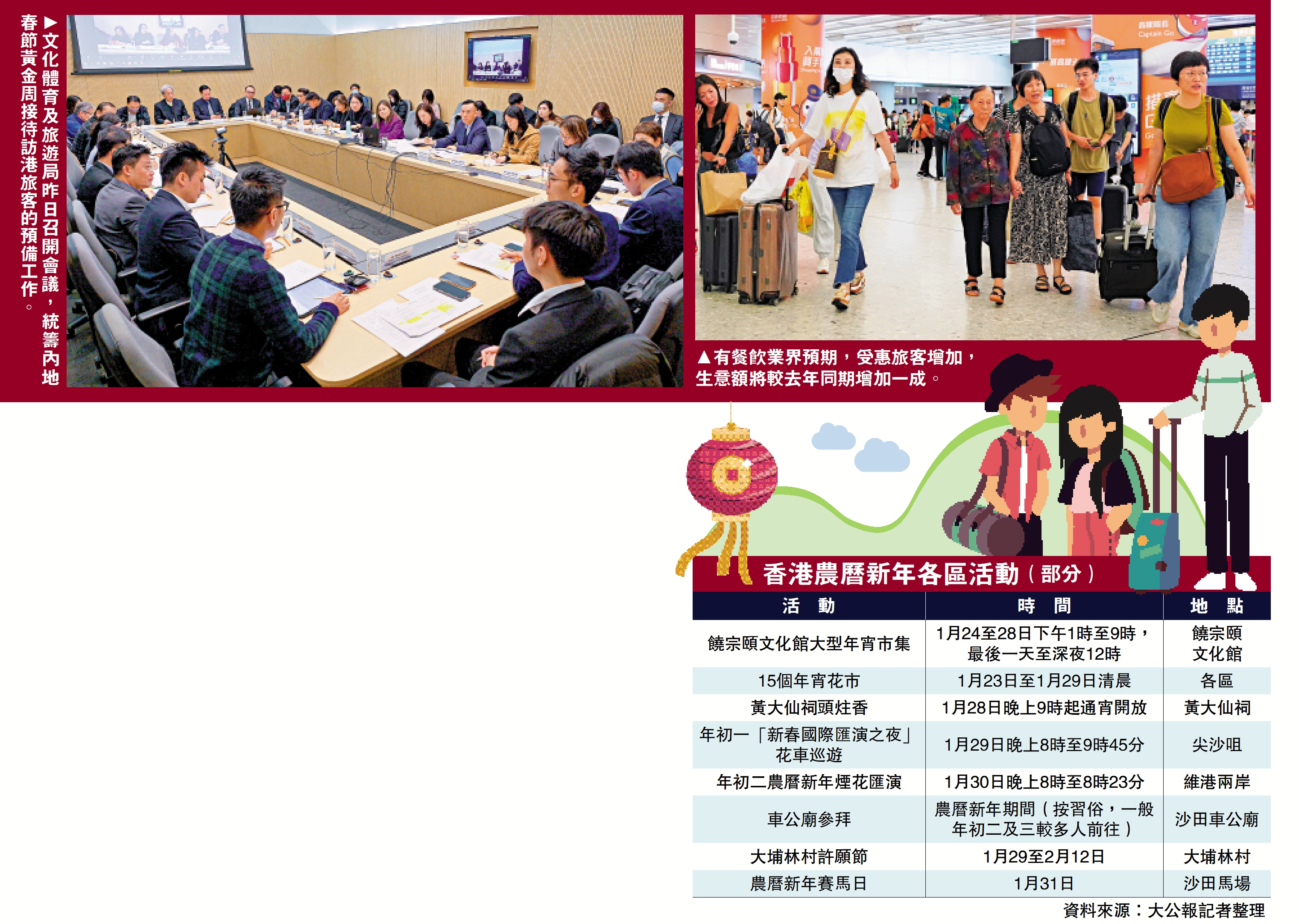　　左圖：文化體育及旅遊局昨日召開會議，統籌內地春節黃金周接待訪港旅客的預備工作。右圖：有餐飲業界預期，受惠旅客增加，生意額將較去年同期增加一成。