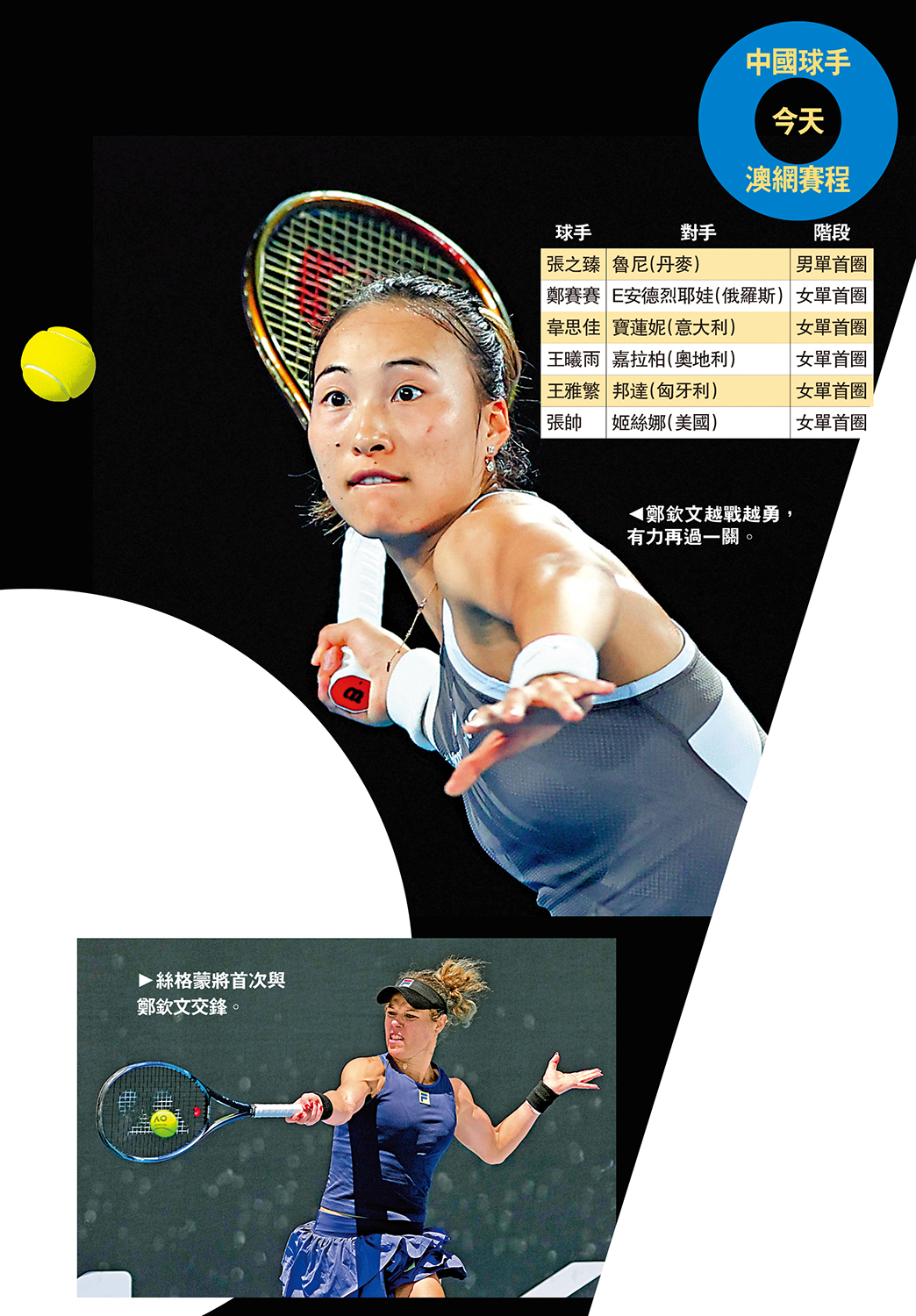 　　上圖：鄭欽文越戰越勇，有力再過一關。下圖：絲格蒙將首次與鄭欽文交鋒。