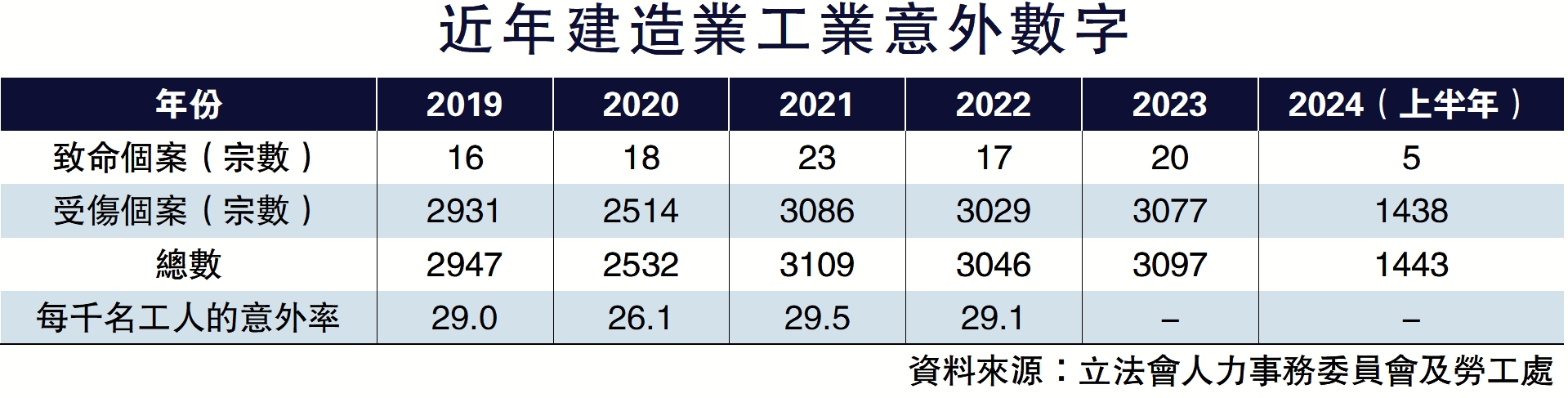 圖:近年建造業工業意外數字。