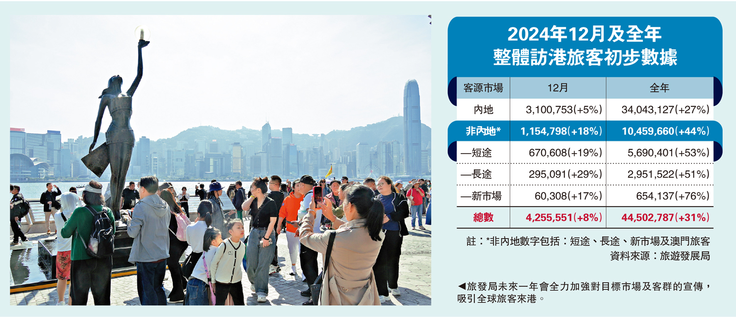 圖:旅發局未來一年會全力加強對目標市場及客群的宣傳,吸引全球旅客來港。