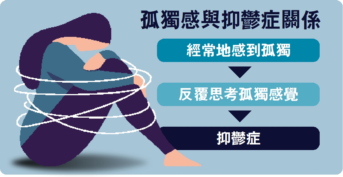 圖:孤獨感與抑鬱症關係