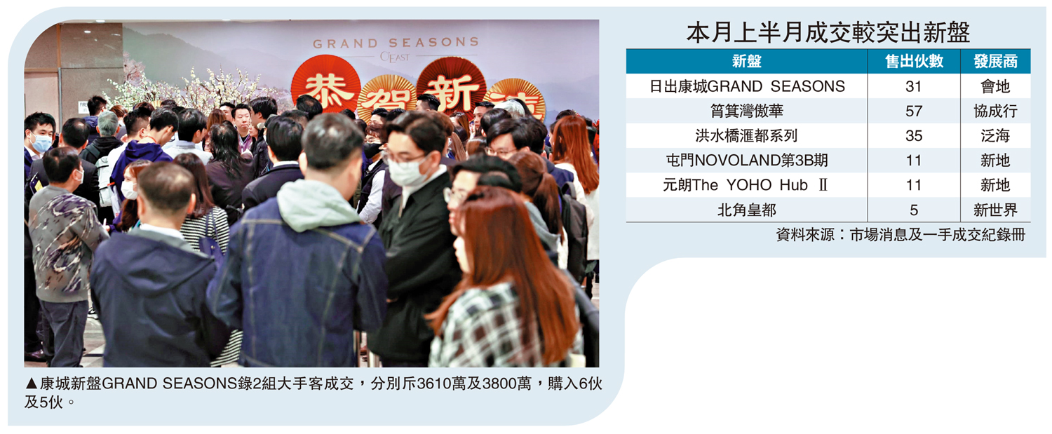 圖:康城新盤GRAND SEASONS錄2組大手客成交,分別斥3610萬及3800萬,購入6伙及5伙。