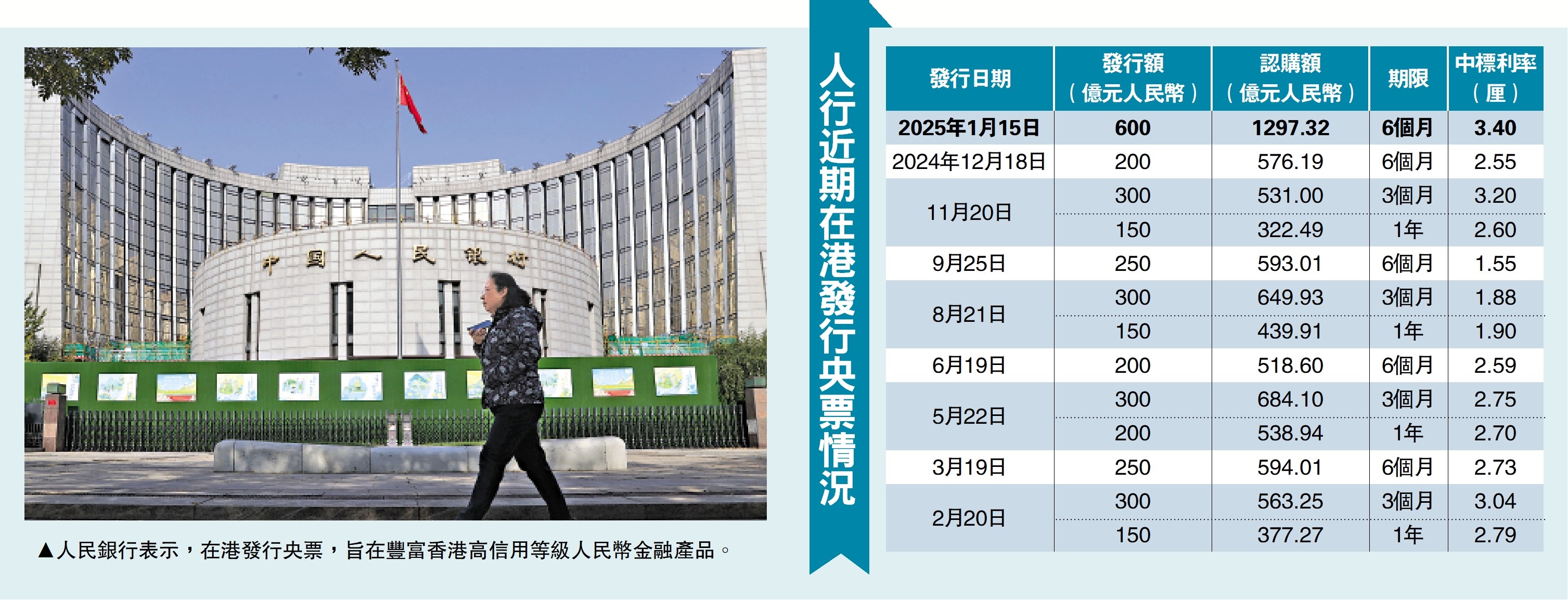 圖:人民銀行表示,在港發行央票,旨在豐富香港高信用等級人民幣金融產品。