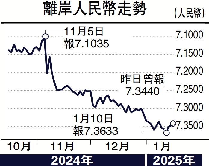圖:離岸人民幣走勢