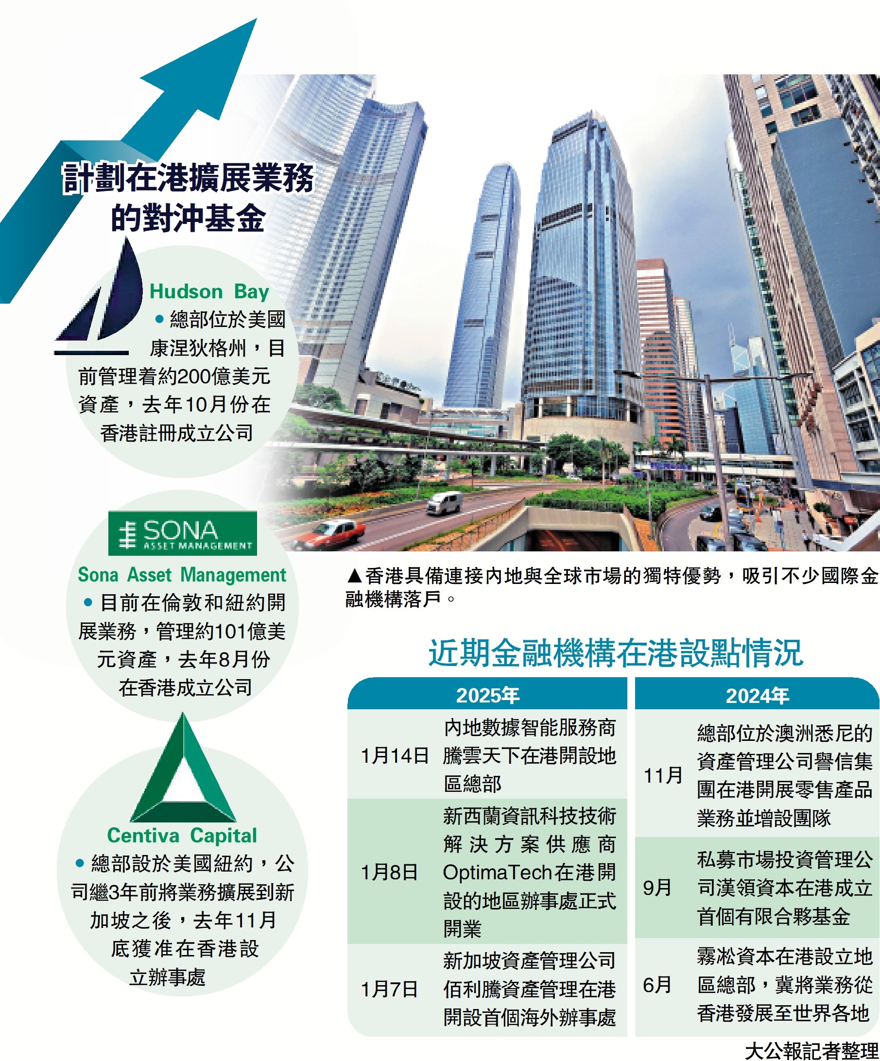 圖:香港具備連接內地與全球市場的獨特優勢,吸引不少國際金融機構落戶。