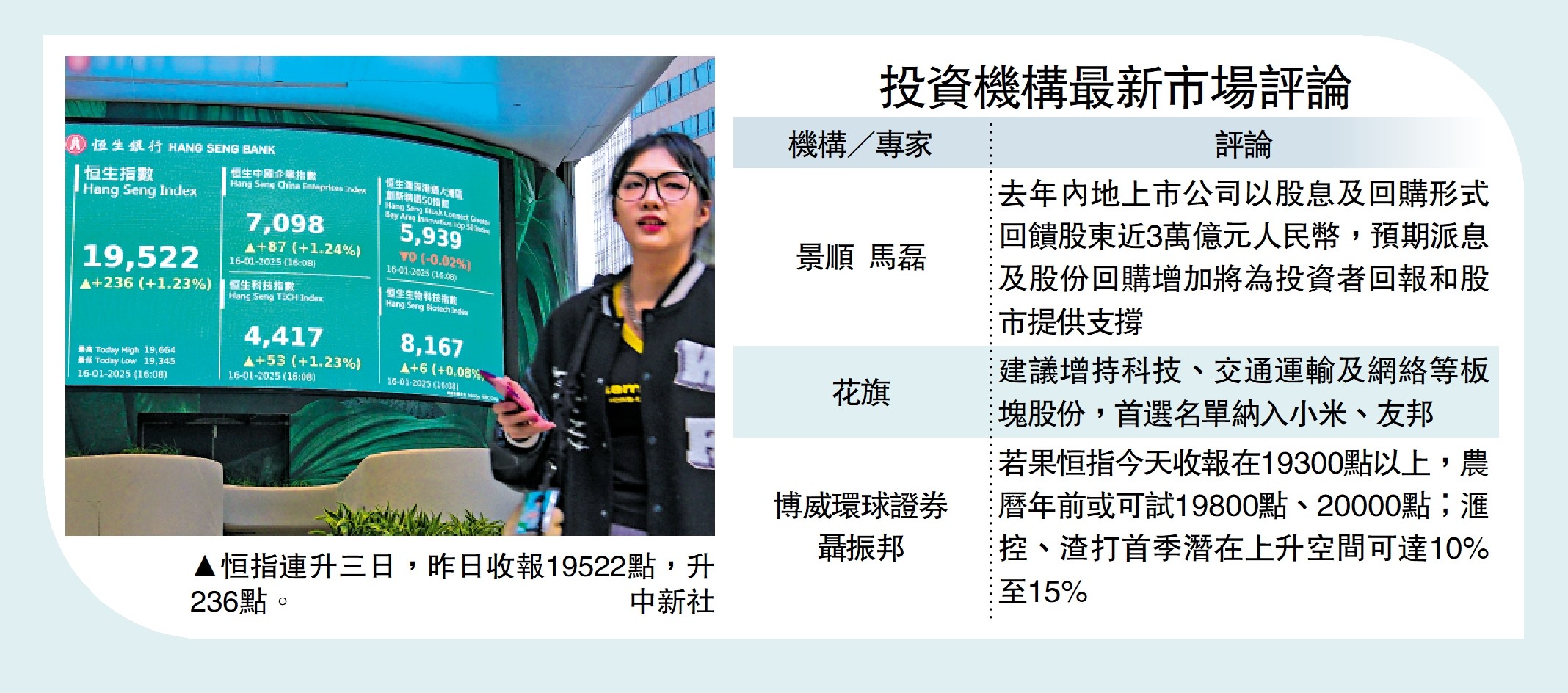 圖:恒指連升三日,昨日收報19522點,升236點。\中新社