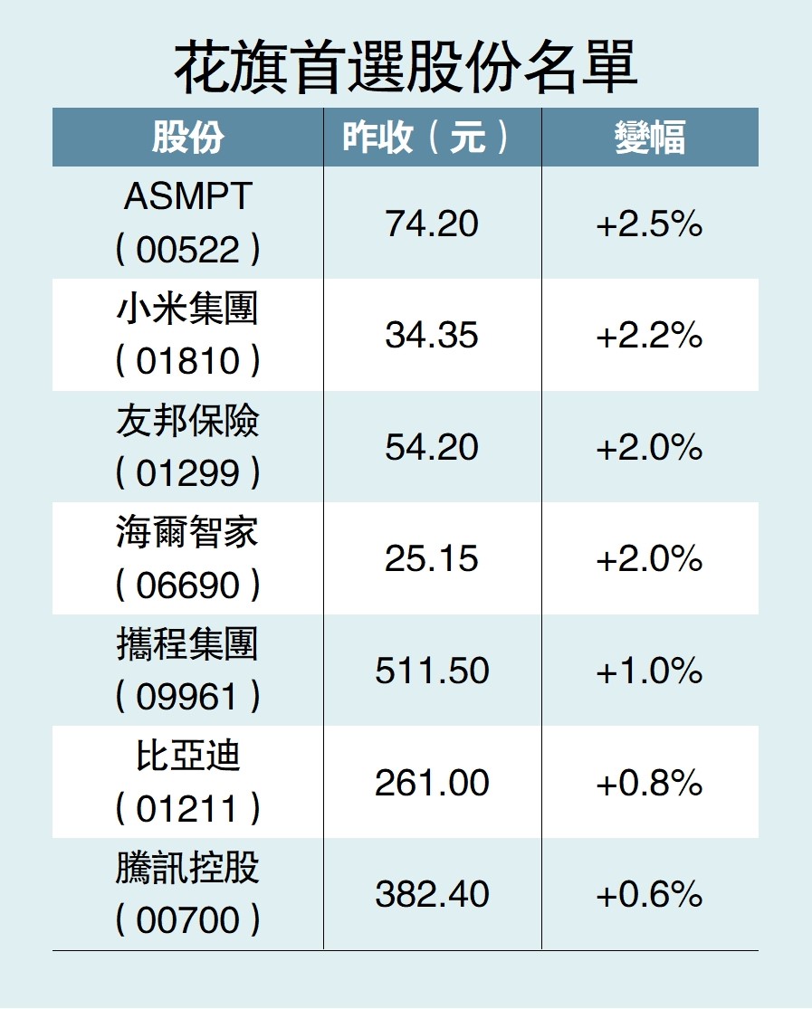 　　圖：花旗首選股份名單