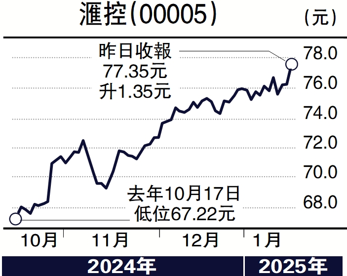 圖:滙控(00005)