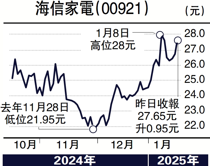 圖:海信家電(00921)