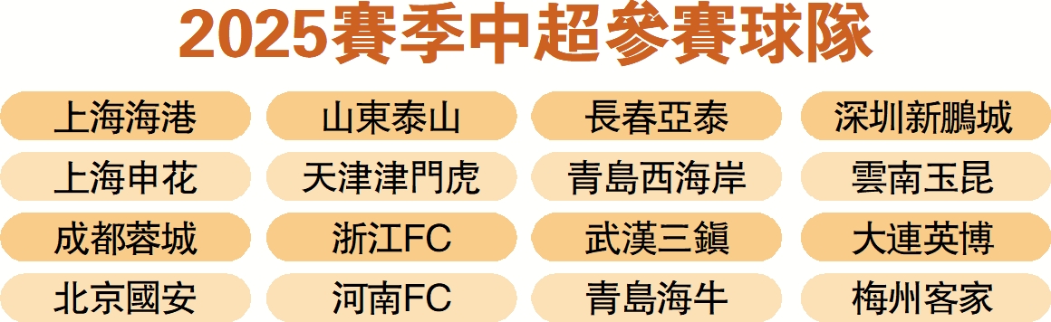 　　圖：2025賽季中超參賽球隊