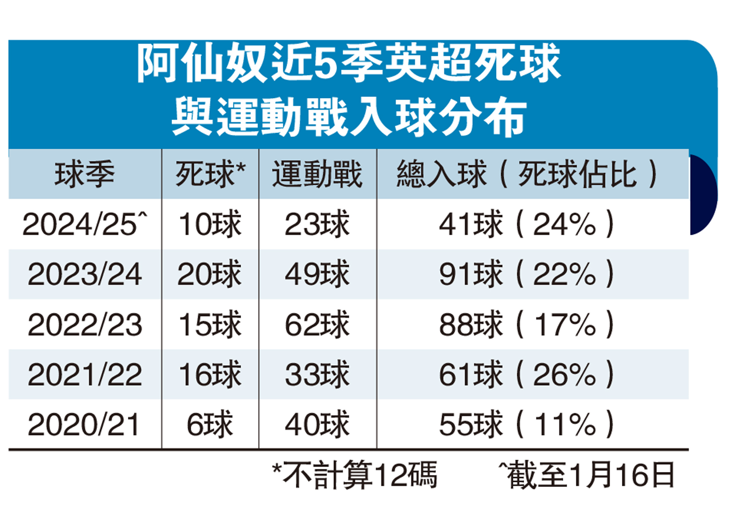 　　圖：阿仙奴近5季英超死球　與運動戰入球分布