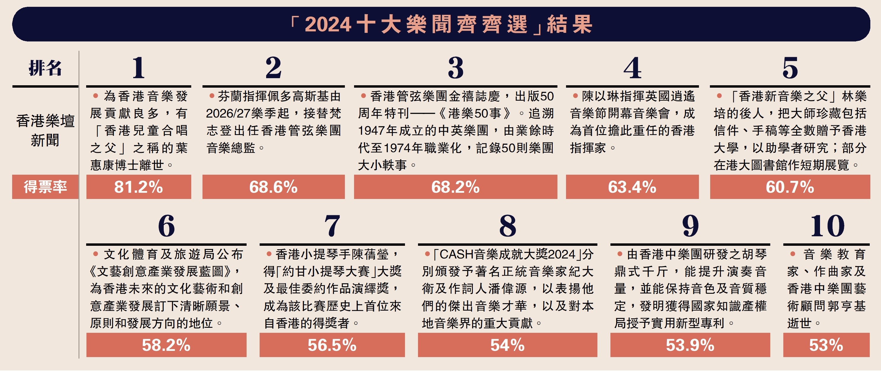　　圖：「2024十大樂聞齊齊選」結果