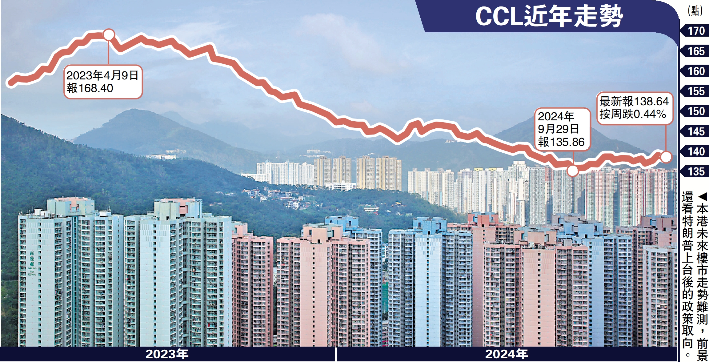 圖:本港未來樓市走勢難測,前景還看特朗普上台後的政策取向。