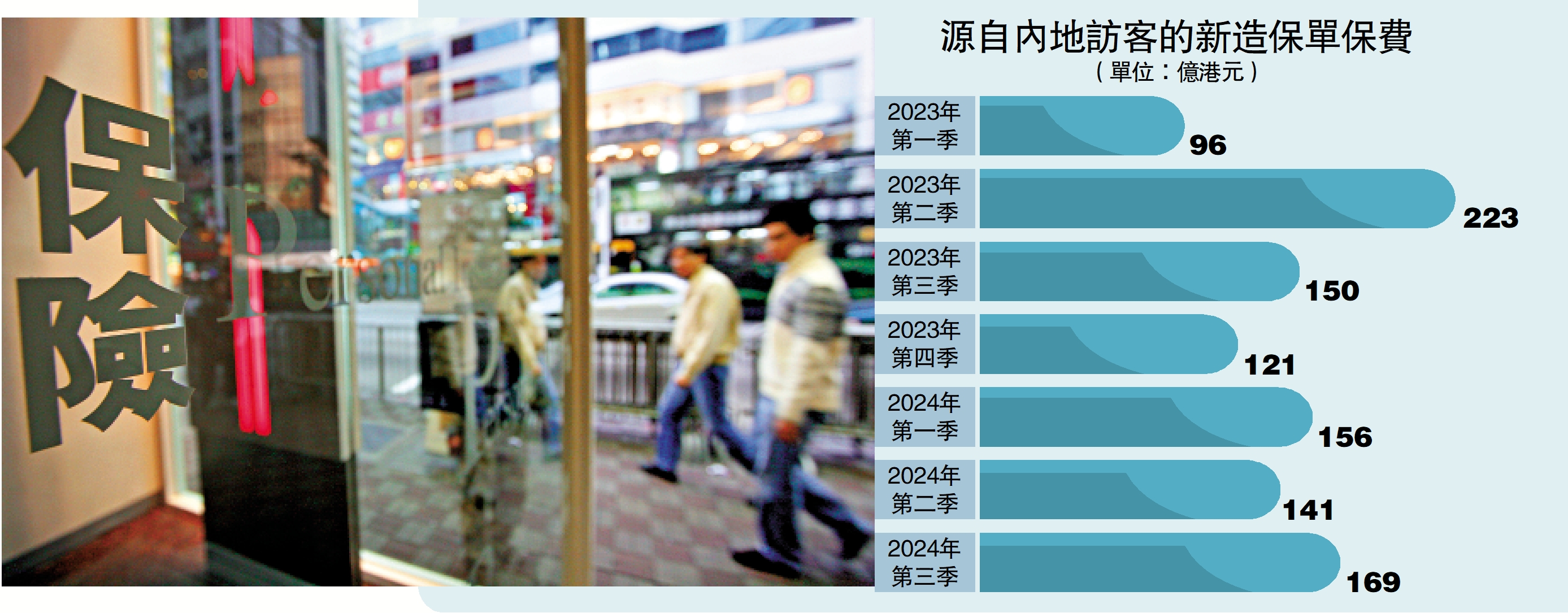 圖:在去年首三季,分紅業務的新造保單保費達到1414億元,佔長期業務的比例逾83%。