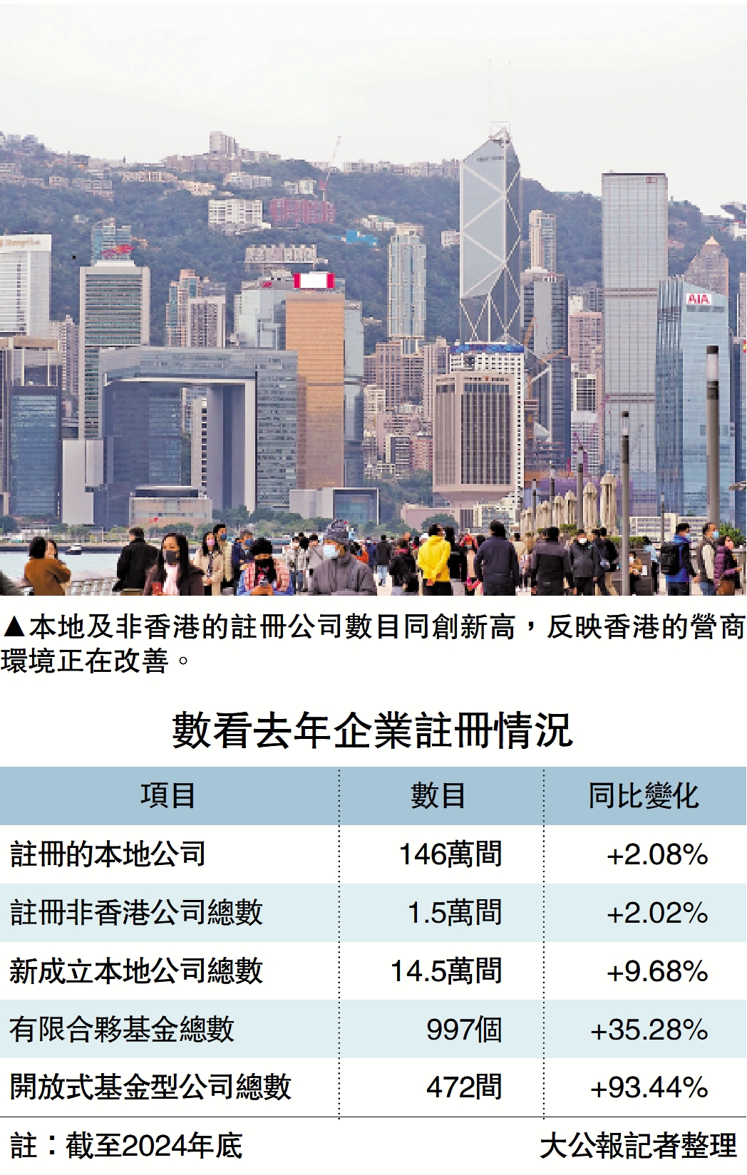 圖:本地及非香港的註冊公司數目同創新高,反映香港的營商環境正在改善。