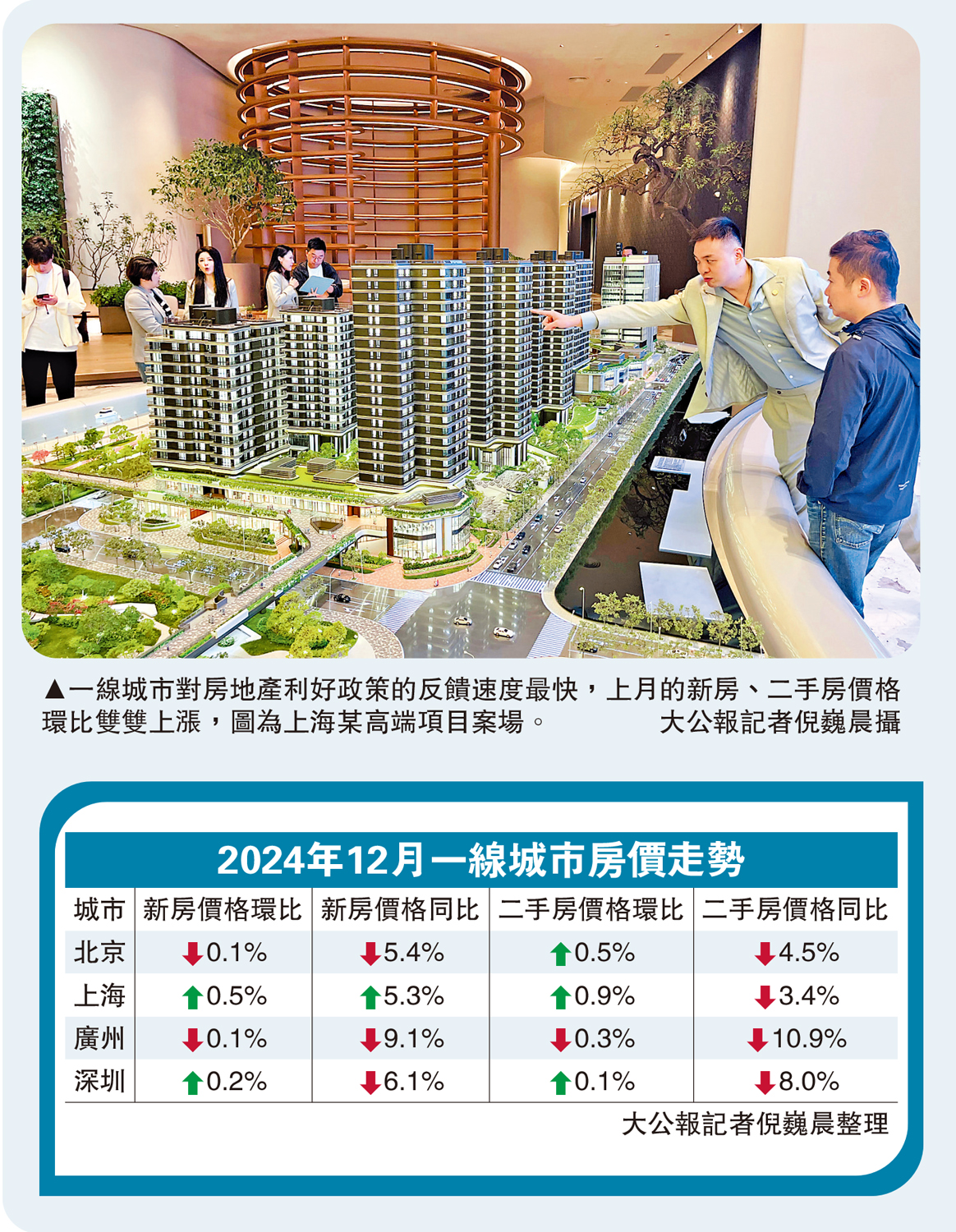 圖:一線城市對房地產利好政策的反饋速度最快,上月的新房、二手房價格環比雙雙上漲,圖為上海某高端項目案場。\大公報記者倪巍晨攝