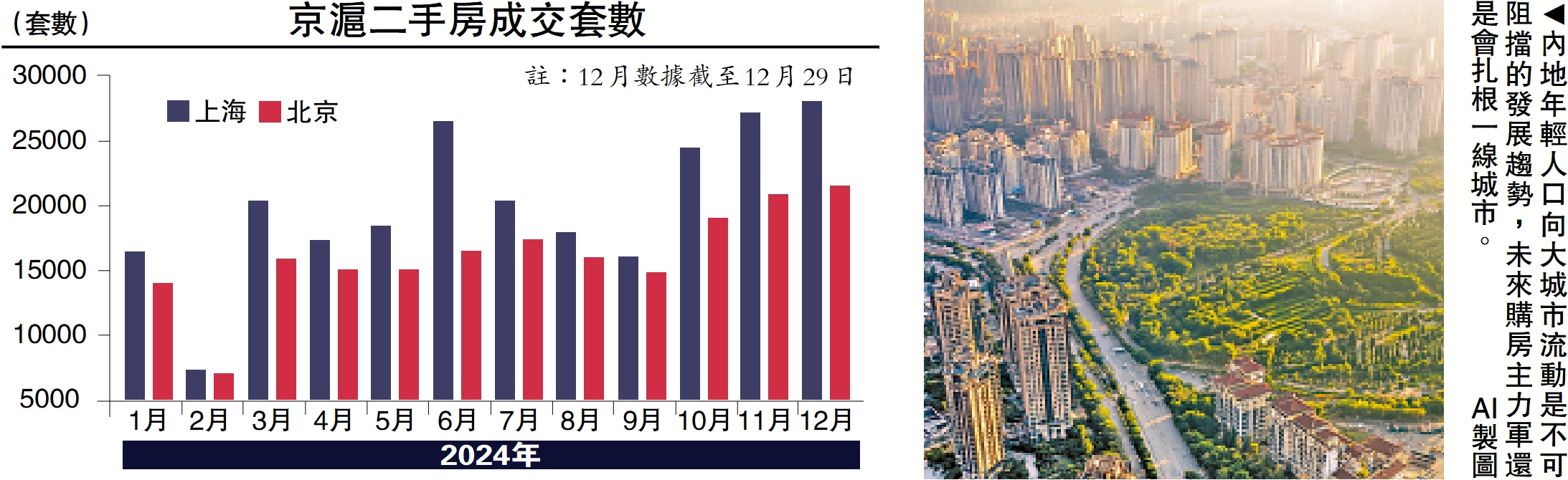 圖:內地年輕人口向大城市流動是不可阻擋的發展趨勢,未來購房主力軍還是會扎根一線城市。\AI製圖