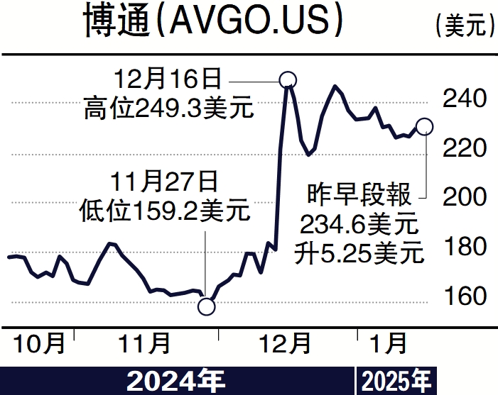 圖:博通(AVGO.US)