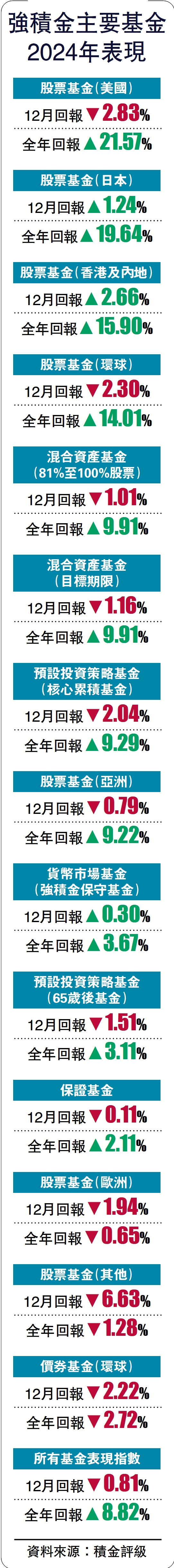 　　圖：強積金主要基金2024年表現