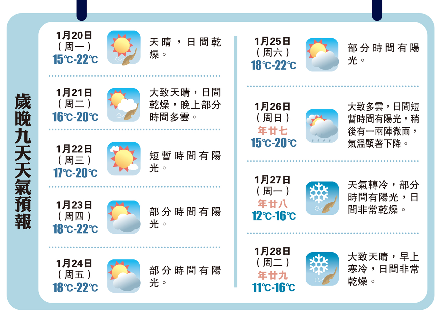 圖:歲晚九天天氣預報