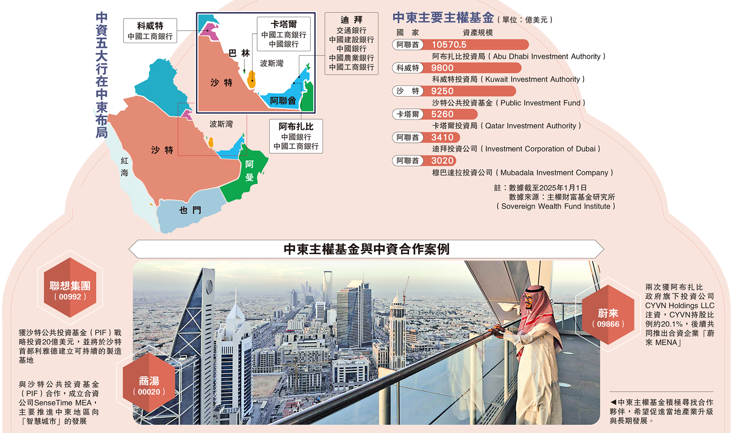 　　圖：中東主權基金積極尋找合作夥伴，希望促進當地產業升級與長期發展。