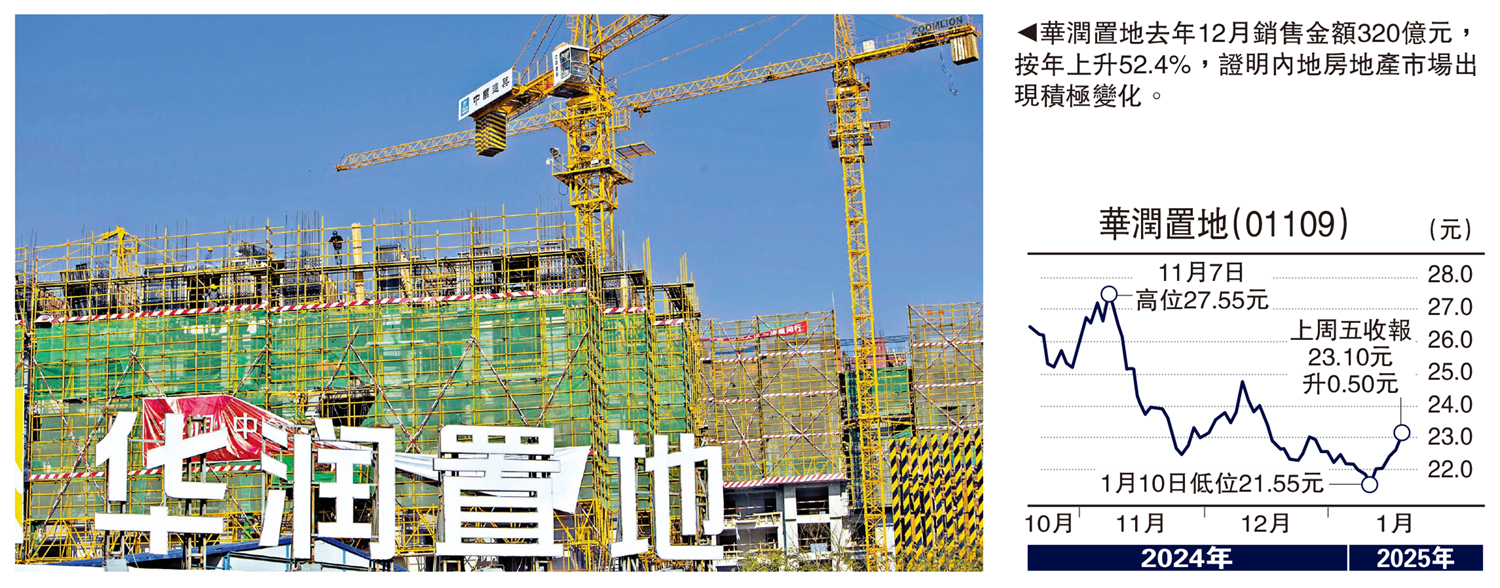 圖:華潤置地去年12月銷售金額320億元,按年上升52.4%,證明內地房地產市場出現積極變化。