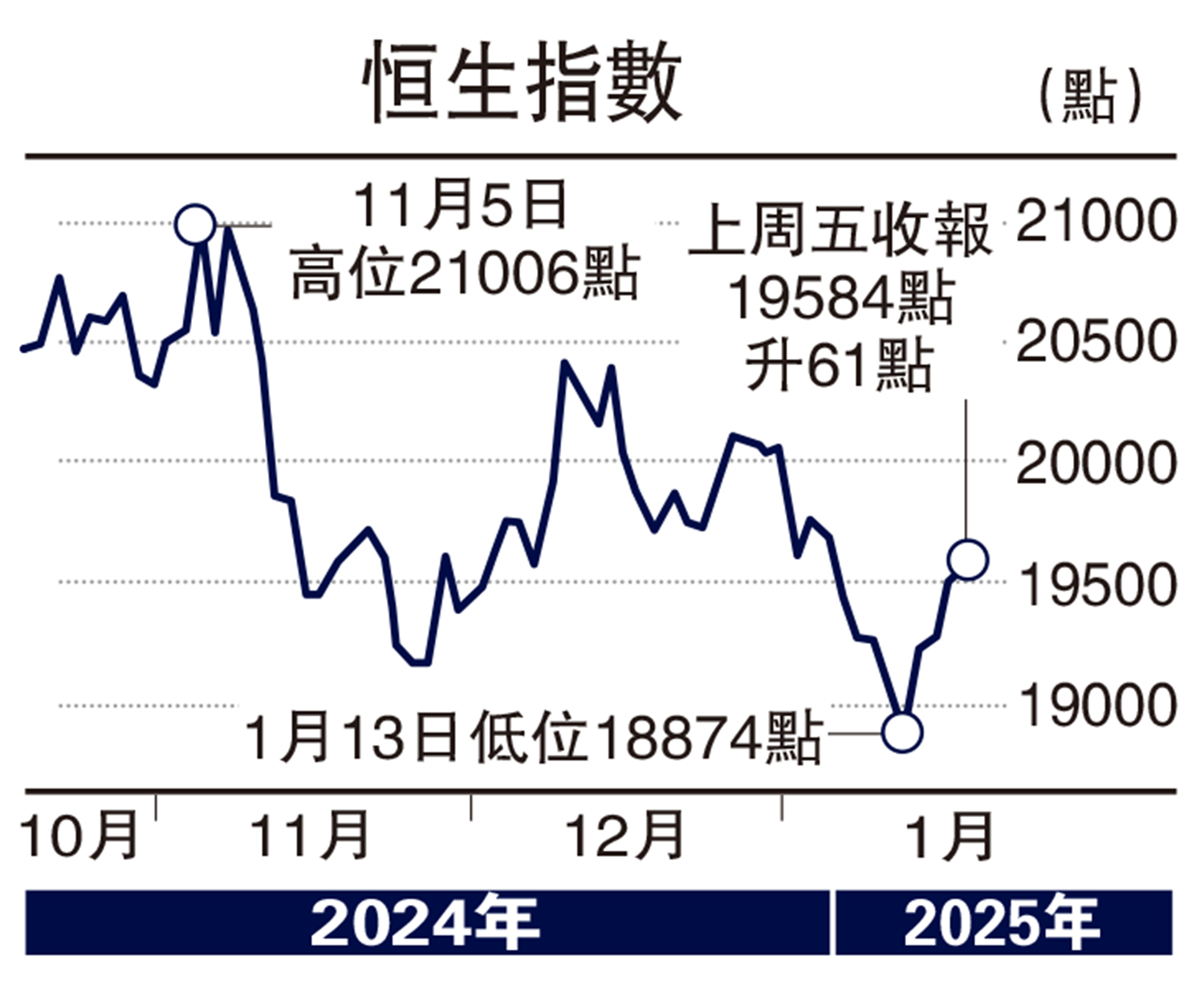 　　圖：恒生指數