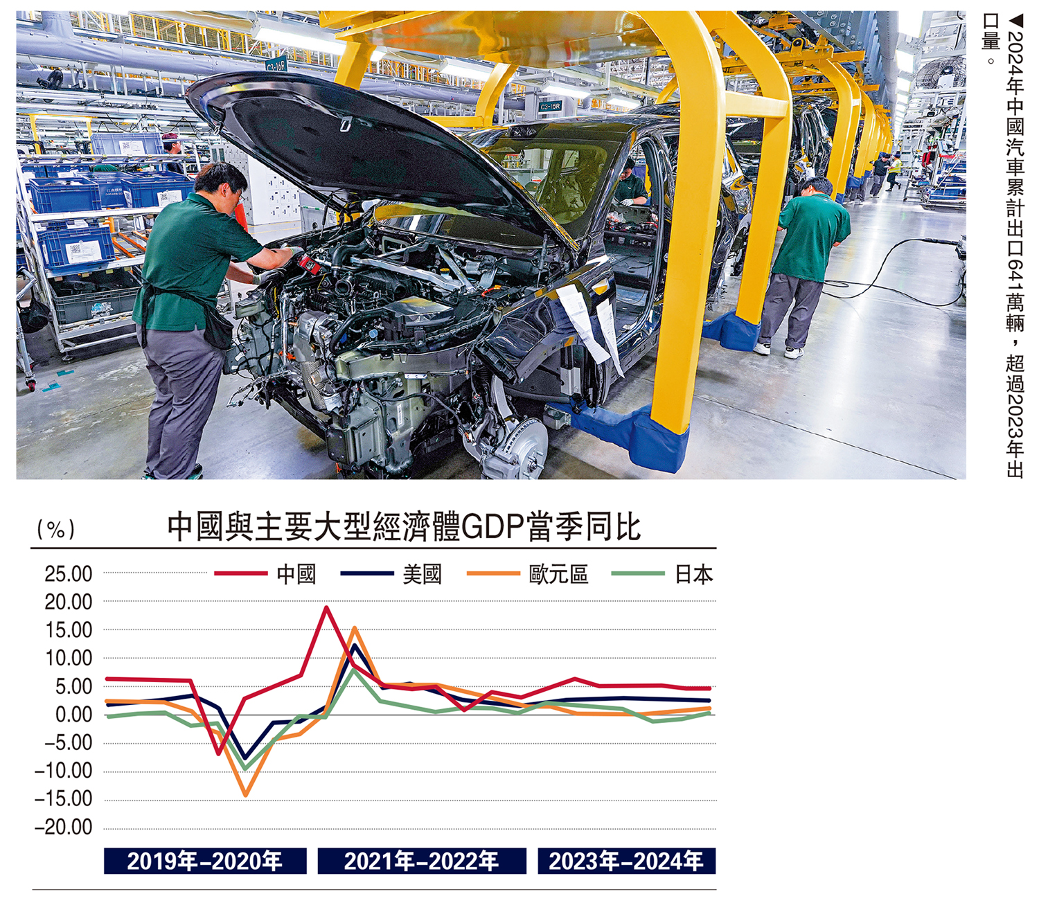 　　圖：2024年中國汽車累計出口641萬輛，超過2023年出口量。