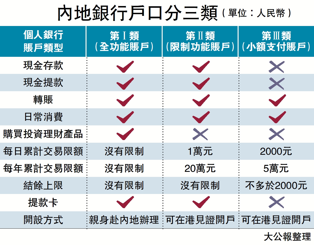圖:內地銀行戶口分三類