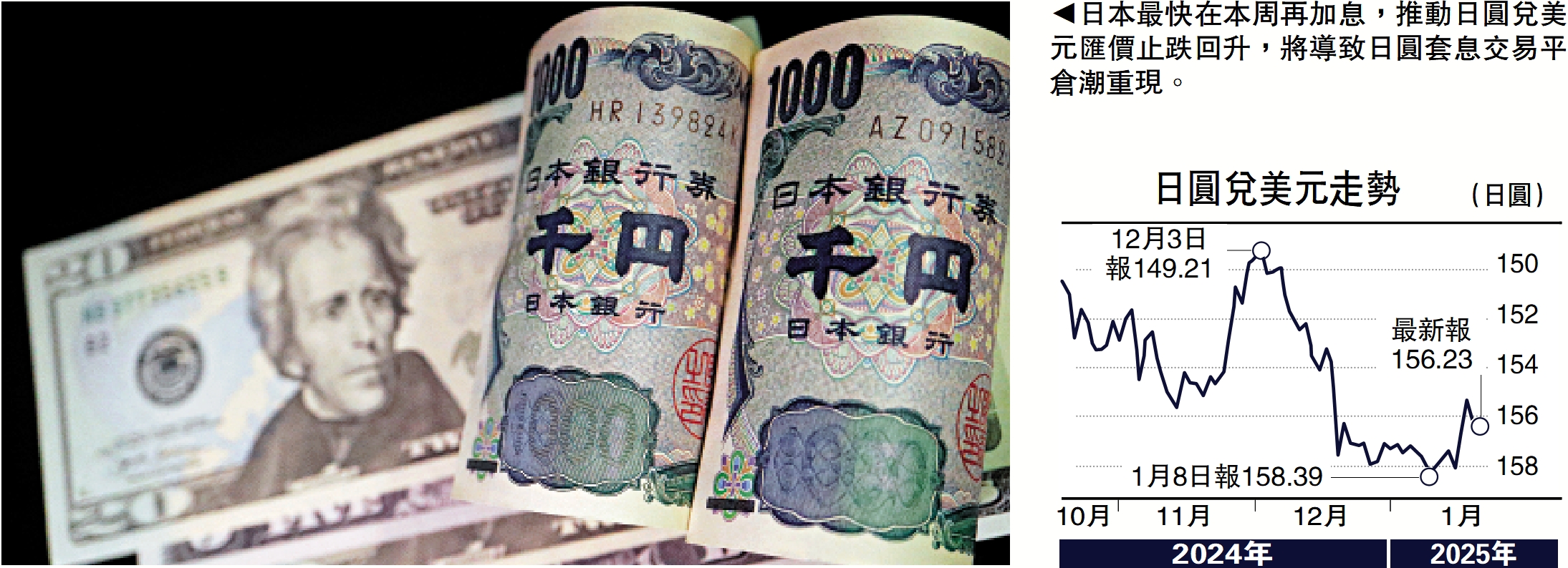 圖:日本最快在本周再加息,推動日圓兌美元匯價止跌回升,將導致日圓套息交易平倉潮重現。
