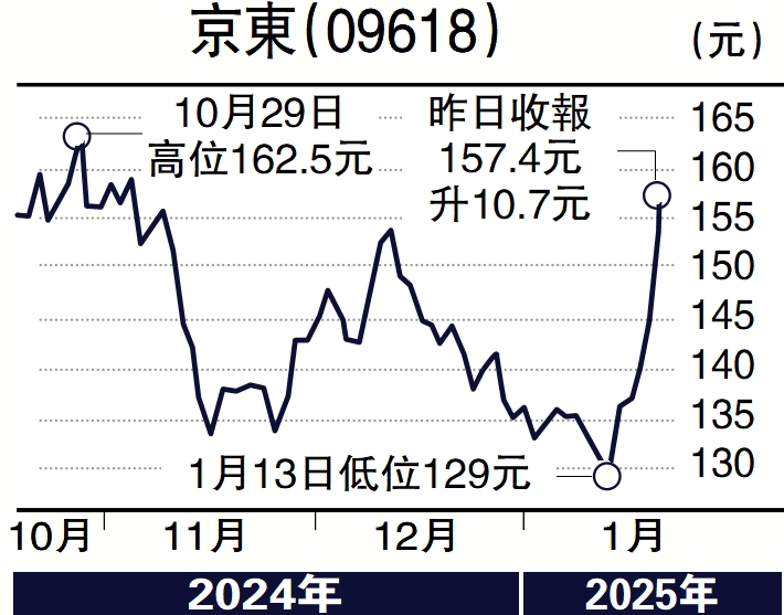 圖:京東(09618)