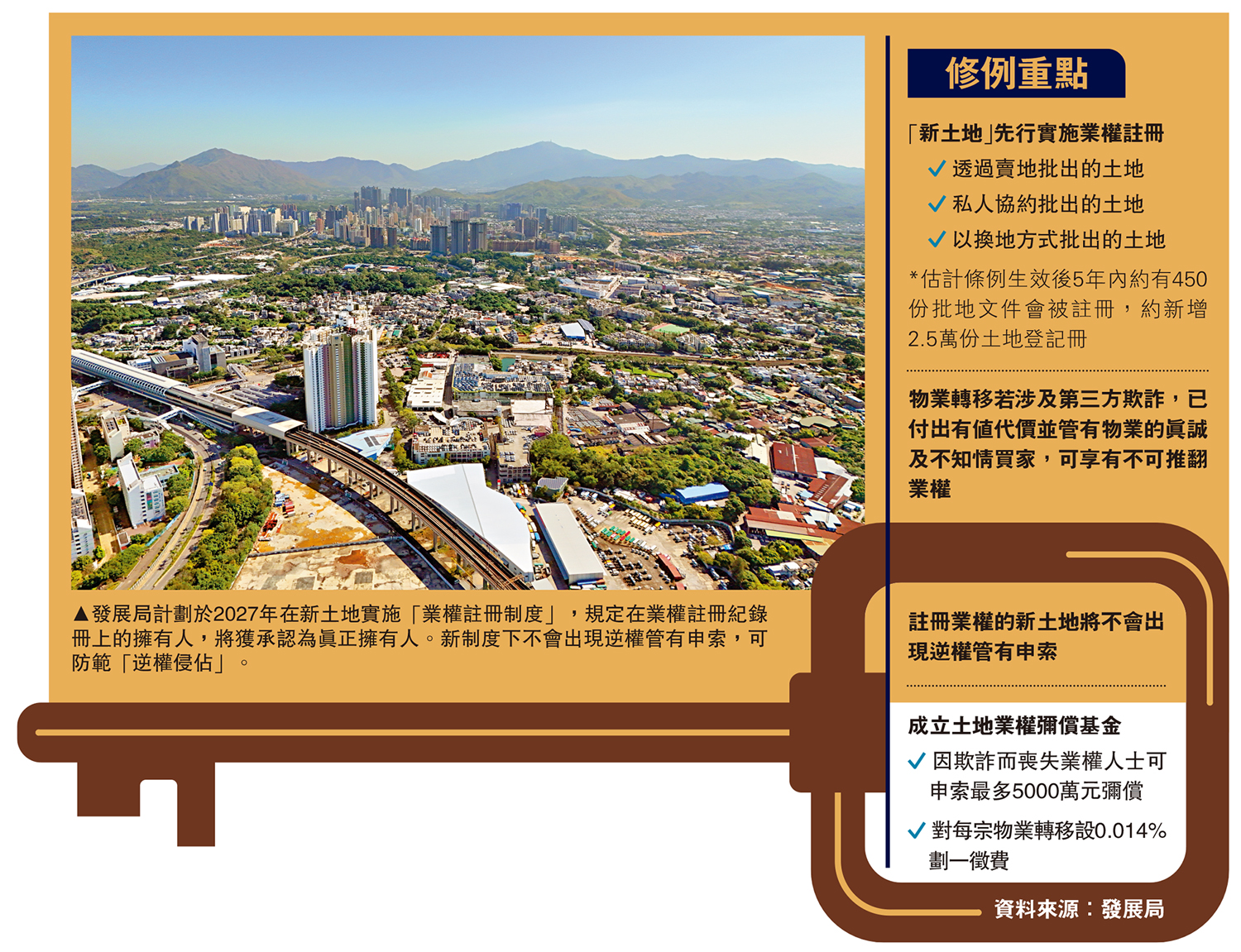 圖:發展局計劃於2027年在新土地實施「業權註冊制度」,規定在業權註冊紀錄冊上的擁有人,將獲承認為真正擁有人。新制度下不會出現逆權管有申索,可防範「逆權侵佔」。