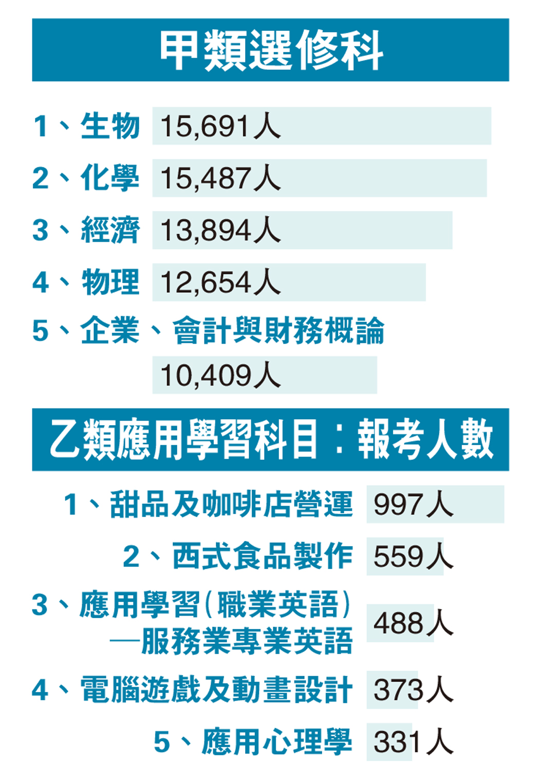　　圖：甲類選修科