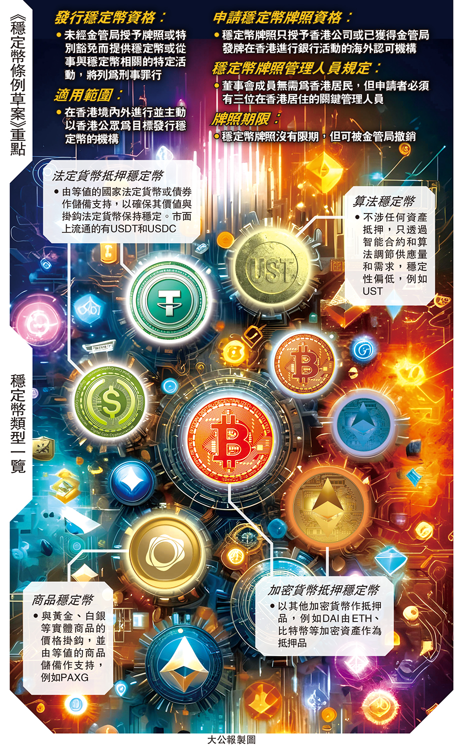 圖:《穩定幣條例草案》重點、穩定幣類型一覽